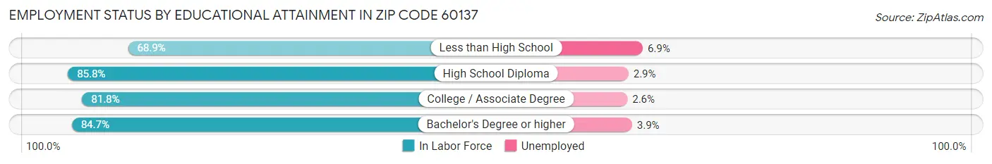 Employment Status by Educational Attainment in Zip Code 60137