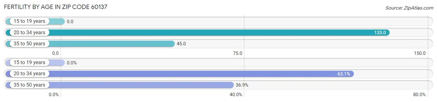 Female Fertility by Age in Zip Code 60137