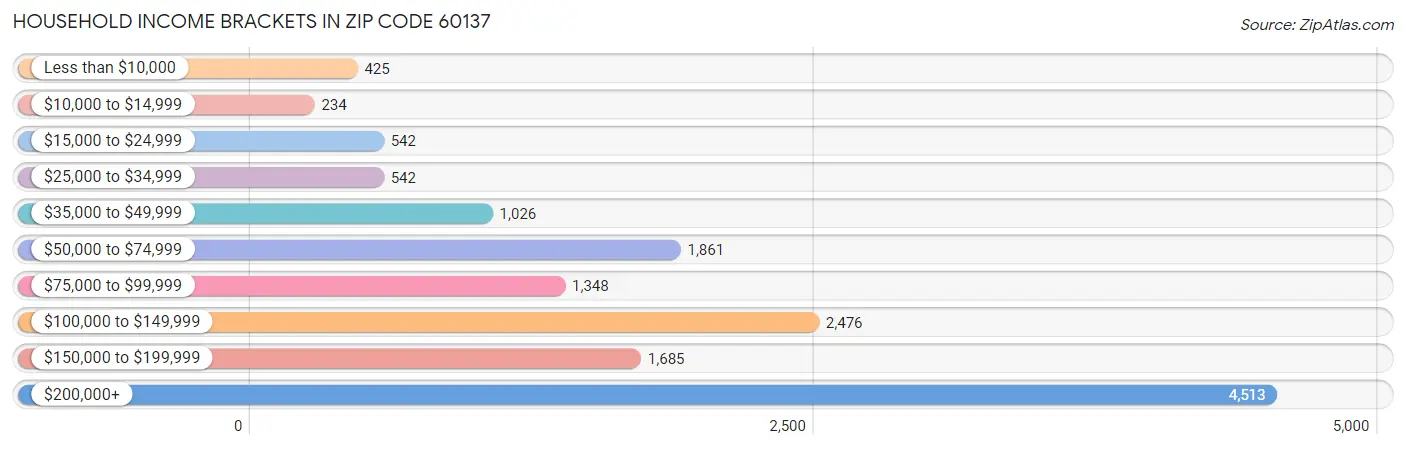 Household Income Brackets in Zip Code 60137