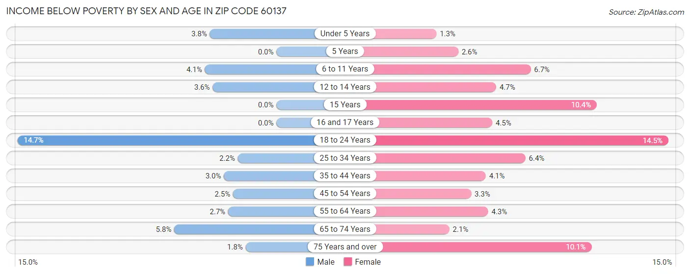 Income Below Poverty by Sex and Age in Zip Code 60137
