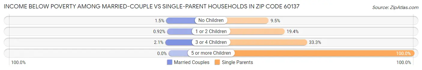Income Below Poverty Among Married-Couple vs Single-Parent Households in Zip Code 60137