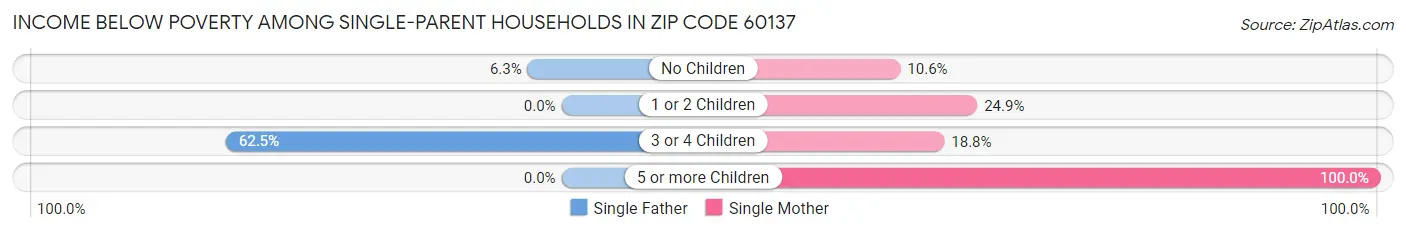 Income Below Poverty Among Single-Parent Households in Zip Code 60137