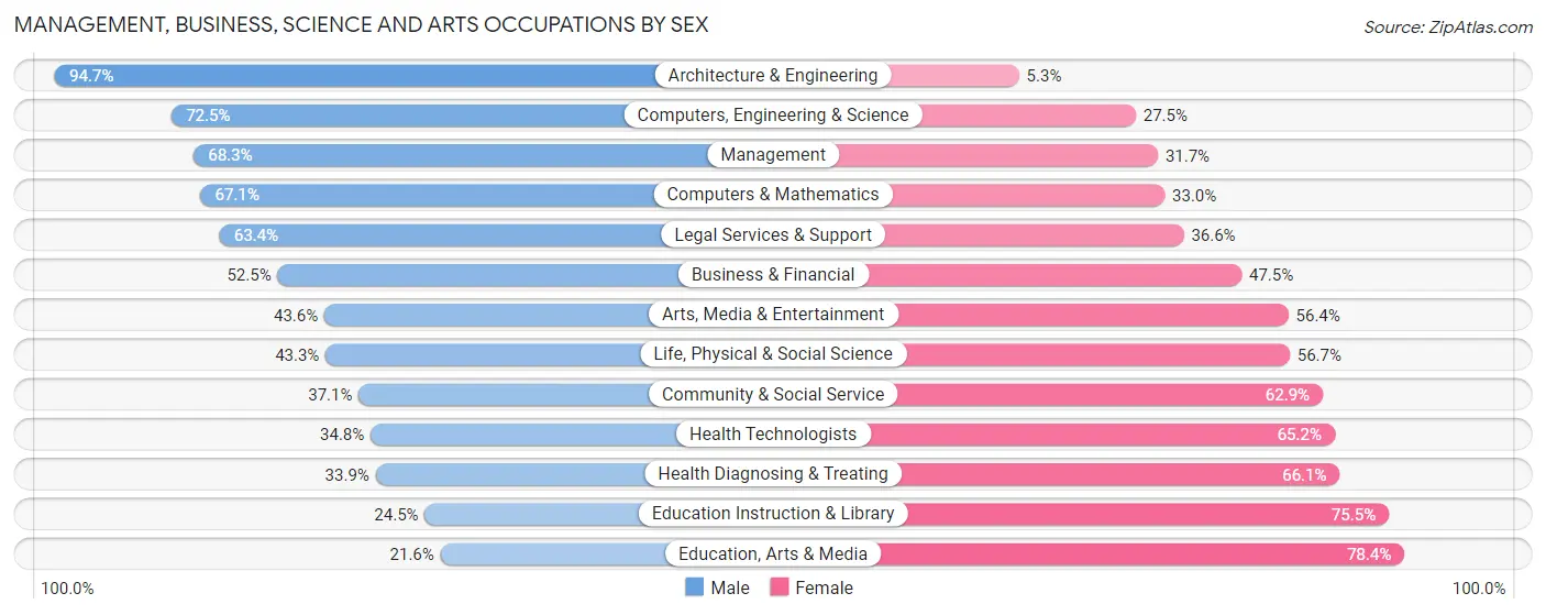 Management, Business, Science and Arts Occupations by Sex in Zip Code 60137