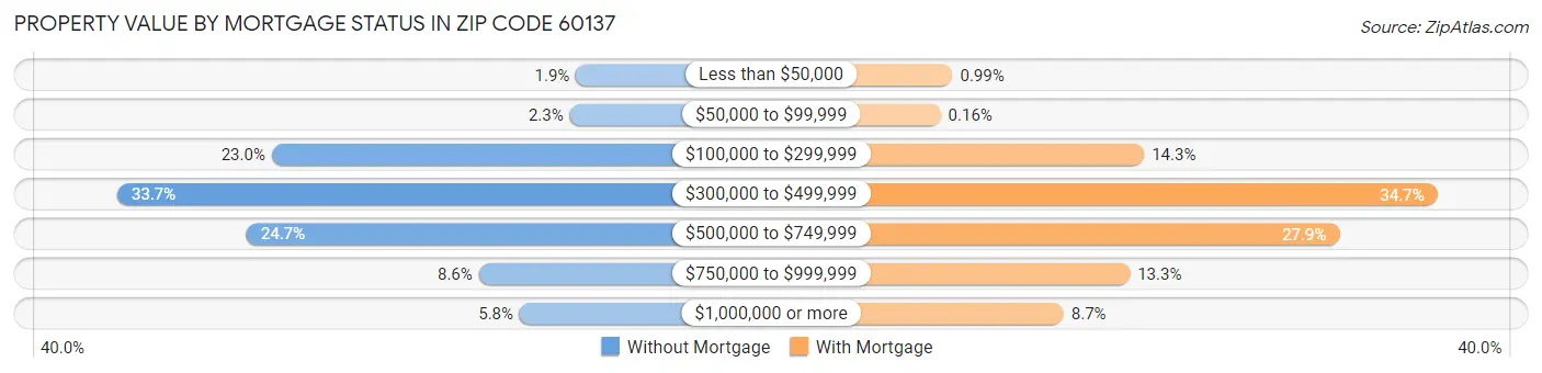 Property Value by Mortgage Status in Zip Code 60137