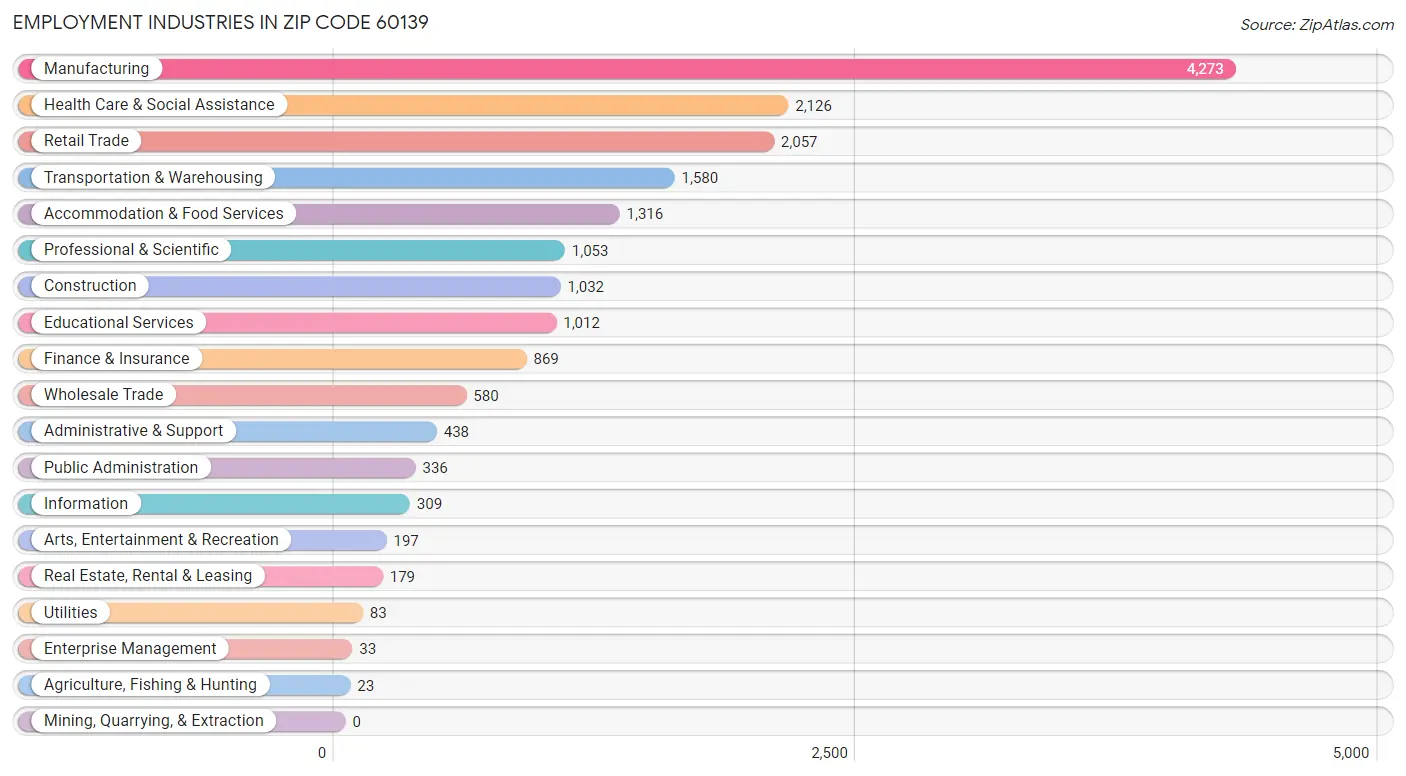 Employment Industries in Zip Code 60139