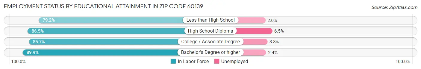 Employment Status by Educational Attainment in Zip Code 60139