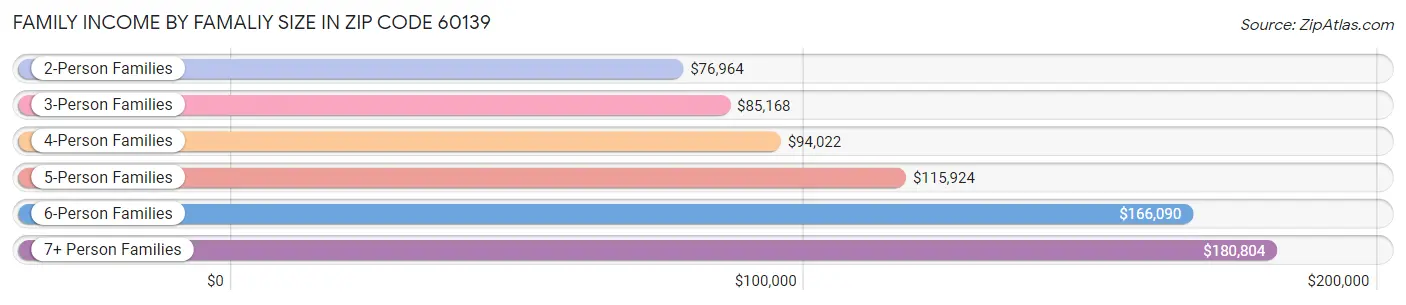 Family Income by Famaliy Size in Zip Code 60139