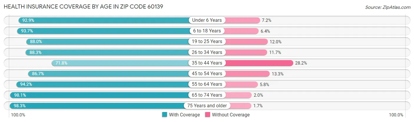 Health Insurance Coverage by Age in Zip Code 60139