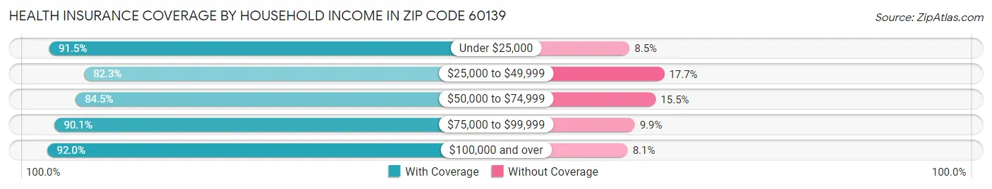 Health Insurance Coverage by Household Income in Zip Code 60139
