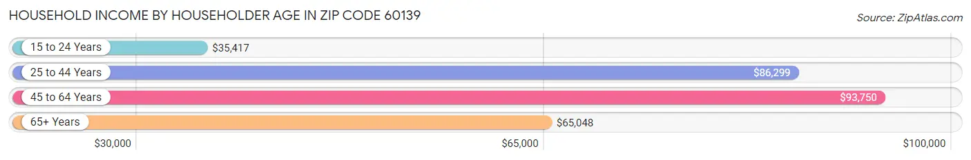 Household Income by Householder Age in Zip Code 60139