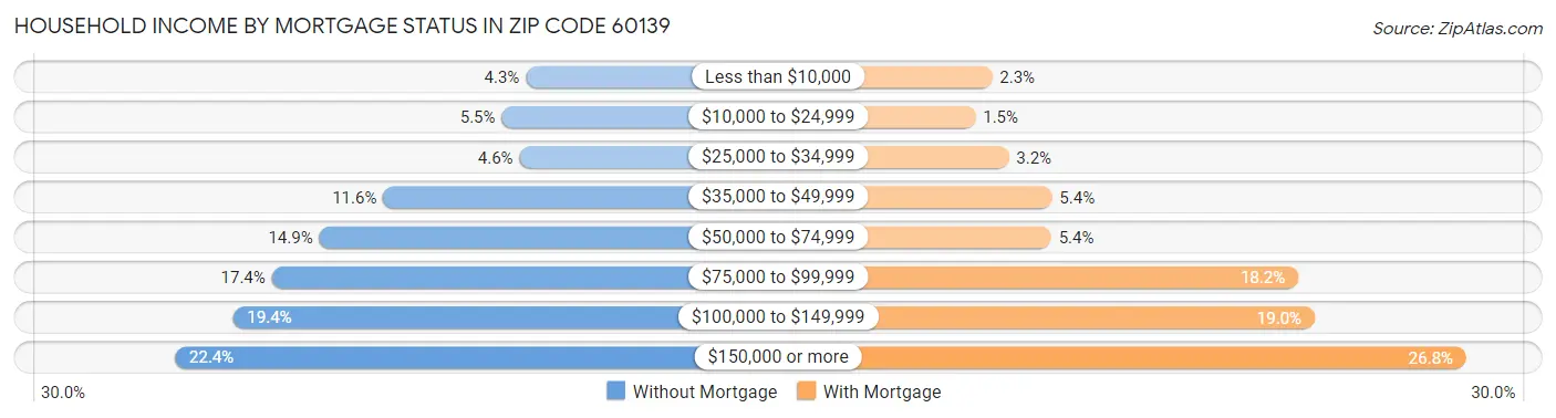 Household Income by Mortgage Status in Zip Code 60139