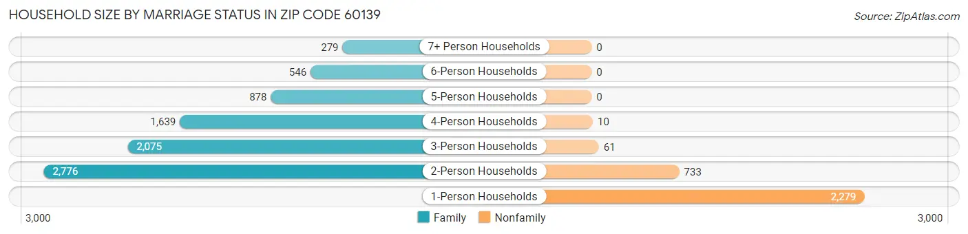 Household Size by Marriage Status in Zip Code 60139