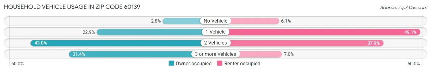 Household Vehicle Usage in Zip Code 60139