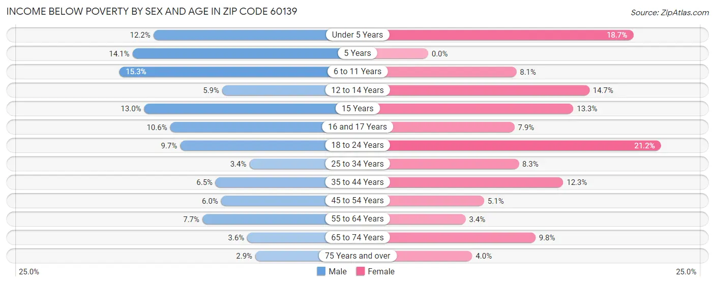 Income Below Poverty by Sex and Age in Zip Code 60139