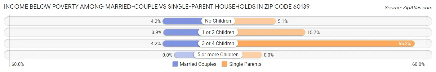Income Below Poverty Among Married-Couple vs Single-Parent Households in Zip Code 60139