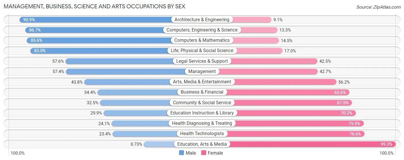 Management, Business, Science and Arts Occupations by Sex in Zip Code 60139