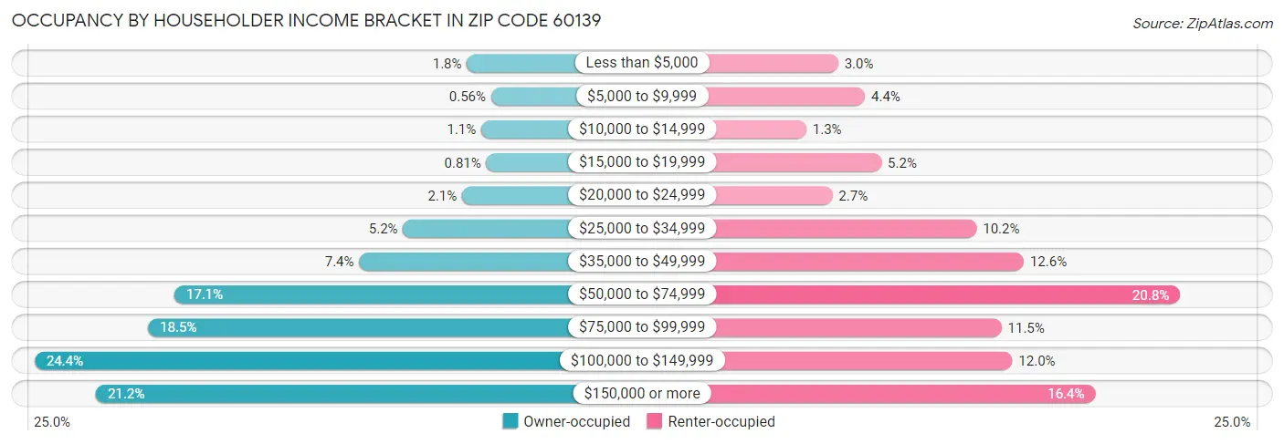 Occupancy by Householder Income Bracket in Zip Code 60139