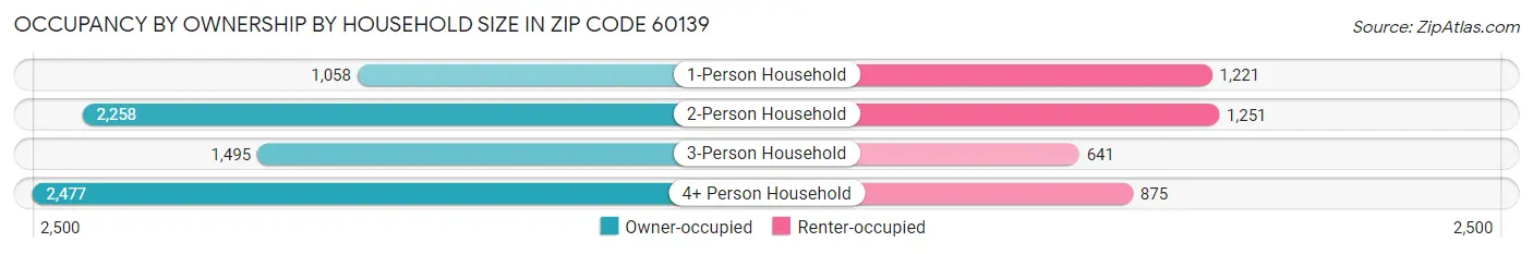 Occupancy by Ownership by Household Size in Zip Code 60139