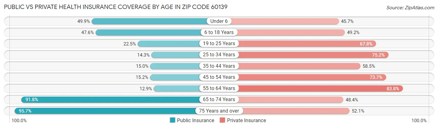Public vs Private Health Insurance Coverage by Age in Zip Code 60139