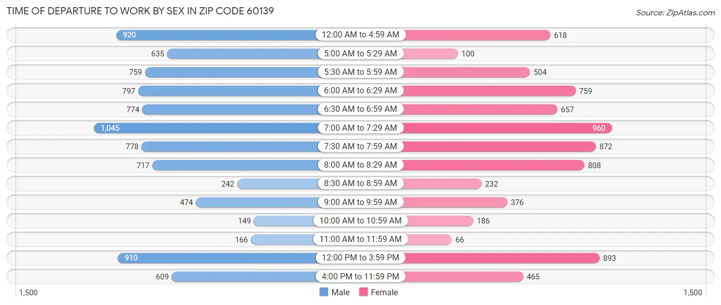 Time of Departure to Work by Sex in Zip Code 60139