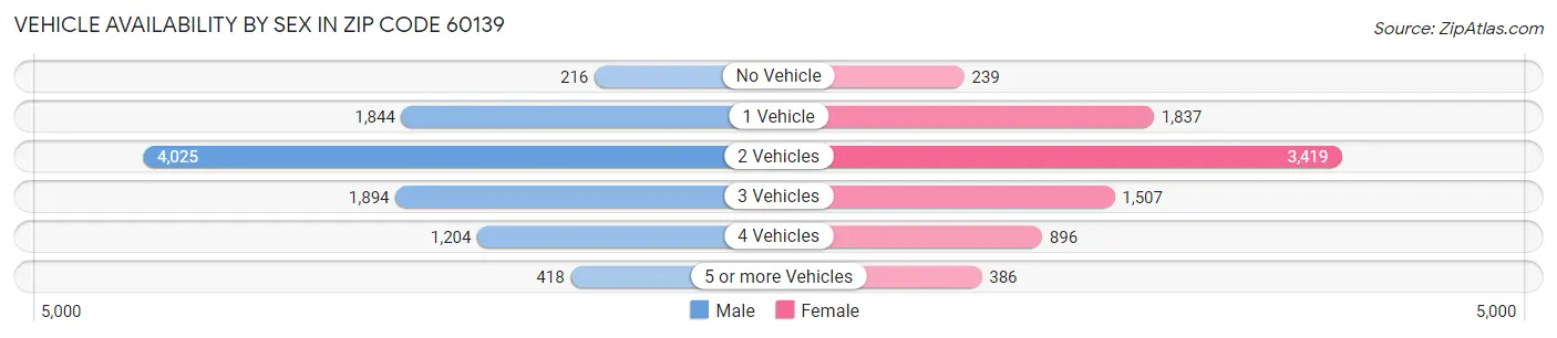Vehicle Availability by Sex in Zip Code 60139