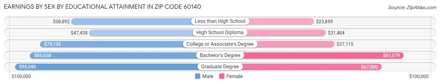 Earnings by Sex by Educational Attainment in Zip Code 60140