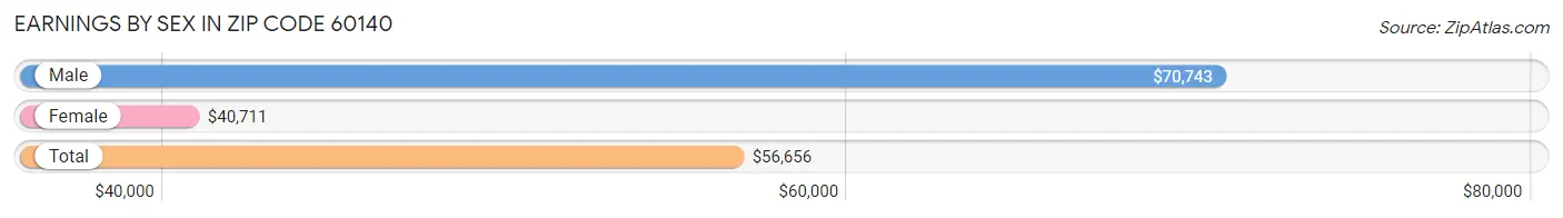 Earnings by Sex in Zip Code 60140