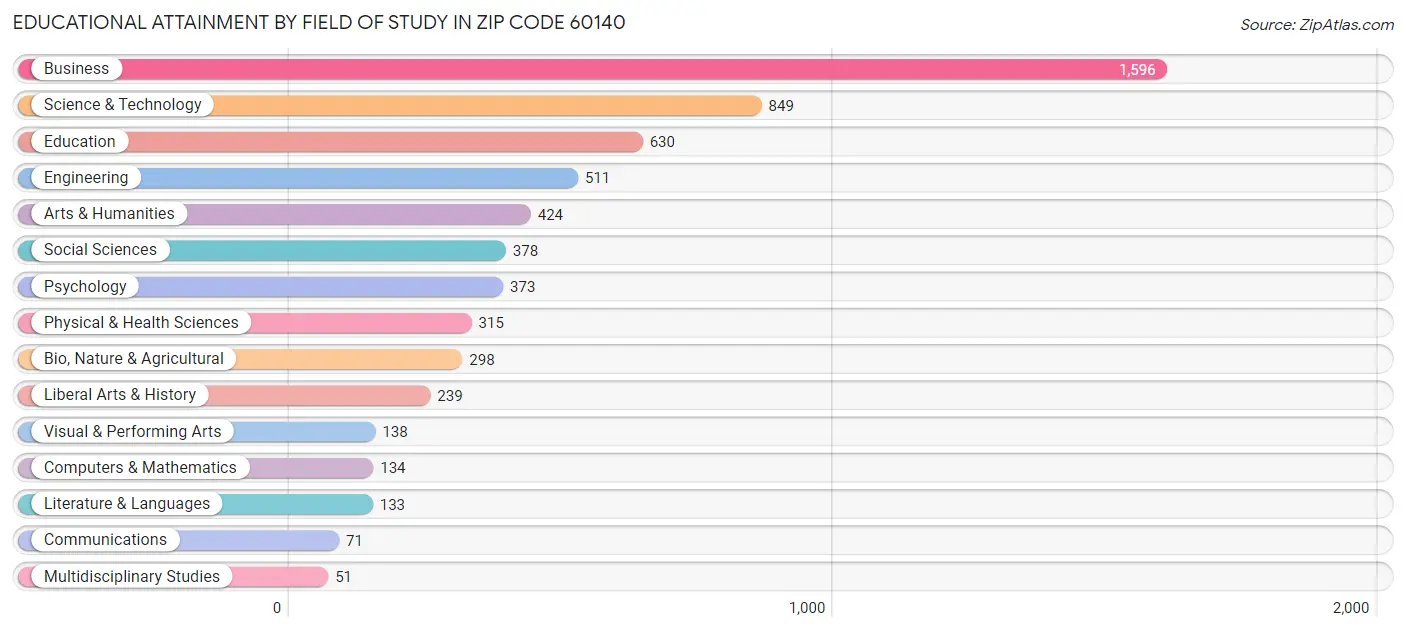 Educational Attainment by Field of Study in Zip Code 60140
