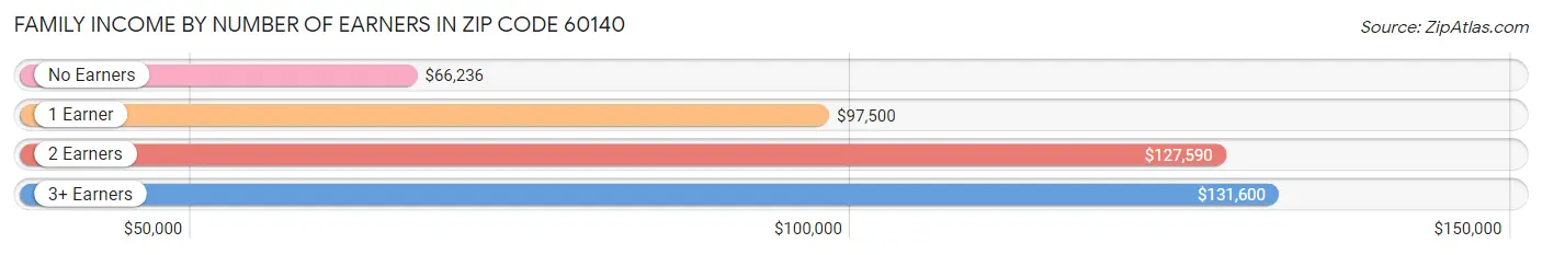 Family Income by Number of Earners in Zip Code 60140