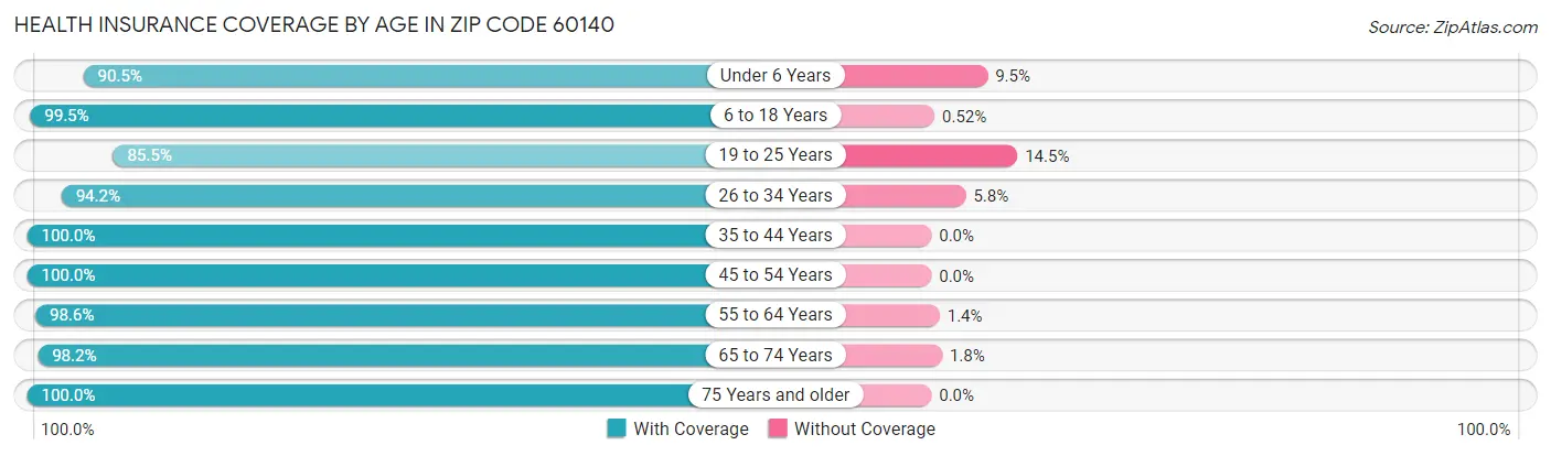 Health Insurance Coverage by Age in Zip Code 60140