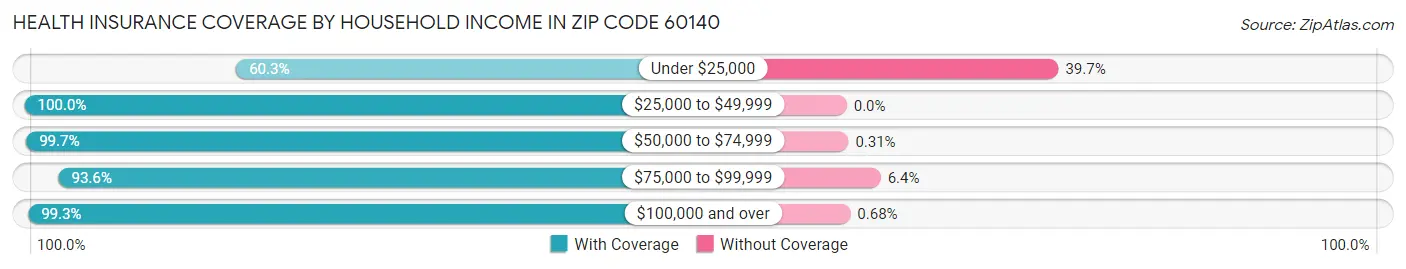 Health Insurance Coverage by Household Income in Zip Code 60140