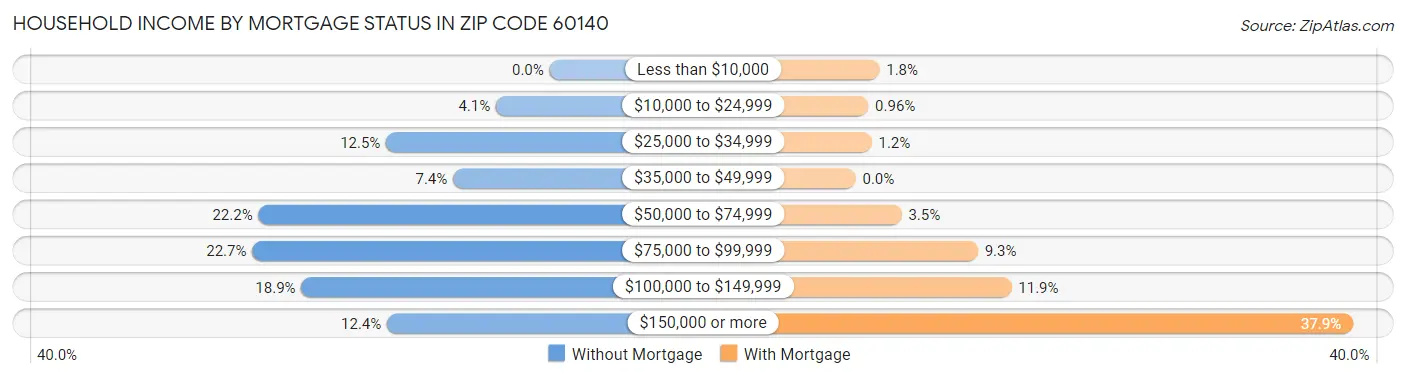 Household Income by Mortgage Status in Zip Code 60140