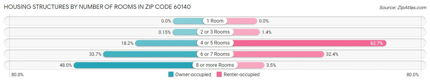 Housing Structures by Number of Rooms in Zip Code 60140