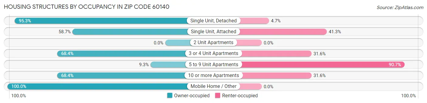 Housing Structures by Occupancy in Zip Code 60140