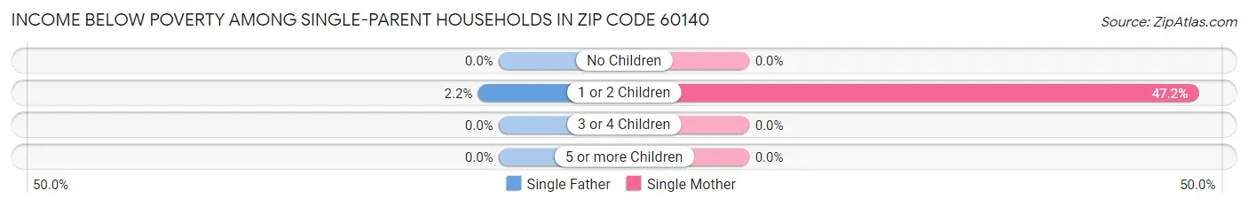 Income Below Poverty Among Single-Parent Households in Zip Code 60140