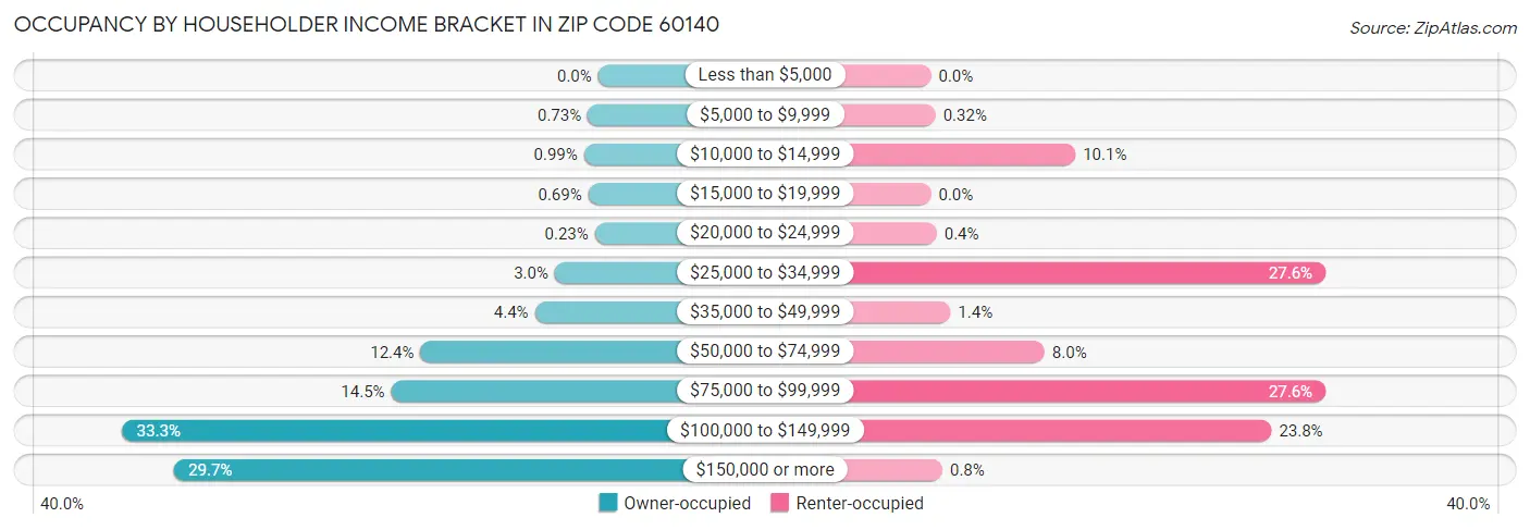 Occupancy by Householder Income Bracket in Zip Code 60140
