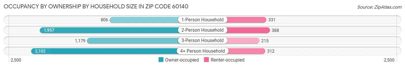 Occupancy by Ownership by Household Size in Zip Code 60140
