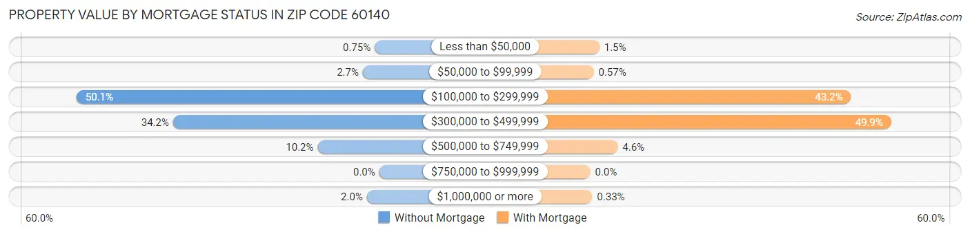 Property Value by Mortgage Status in Zip Code 60140