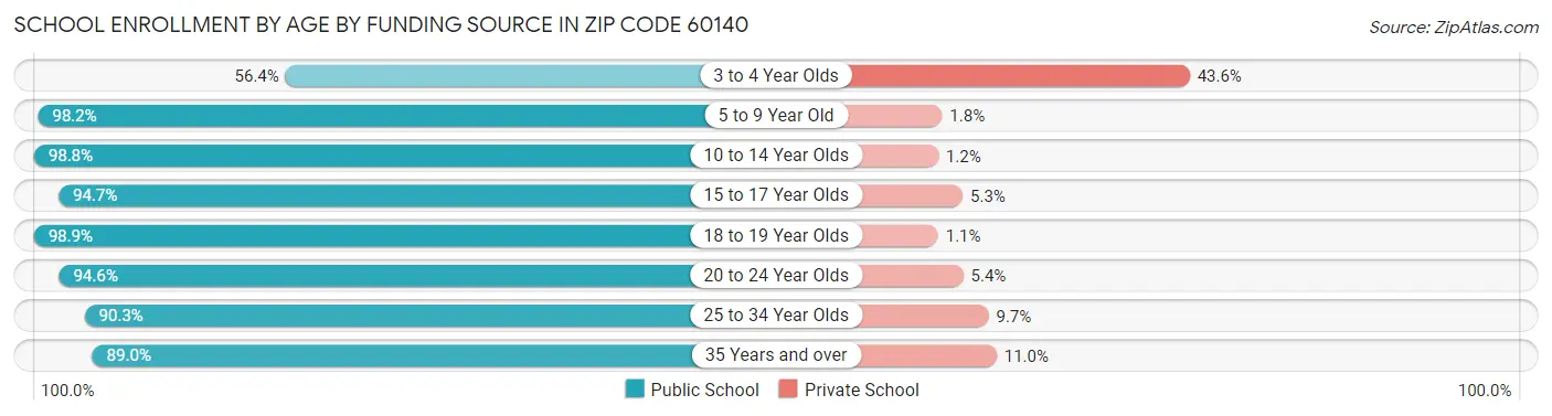 School Enrollment by Age by Funding Source in Zip Code 60140