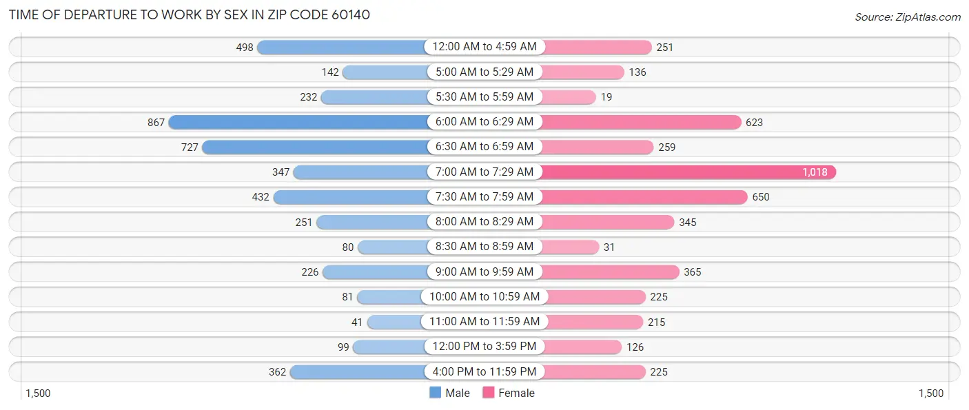 Time of Departure to Work by Sex in Zip Code 60140