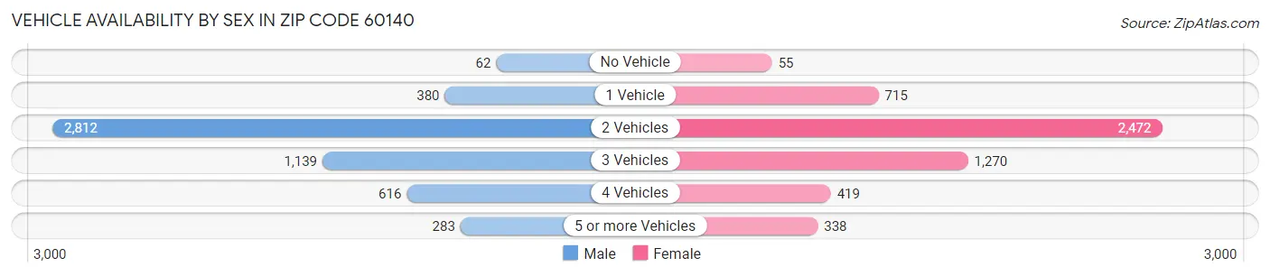 Vehicle Availability by Sex in Zip Code 60140
