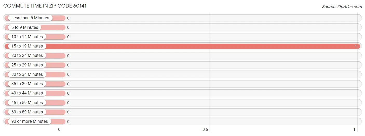 Commute Time in Zip Code 60141