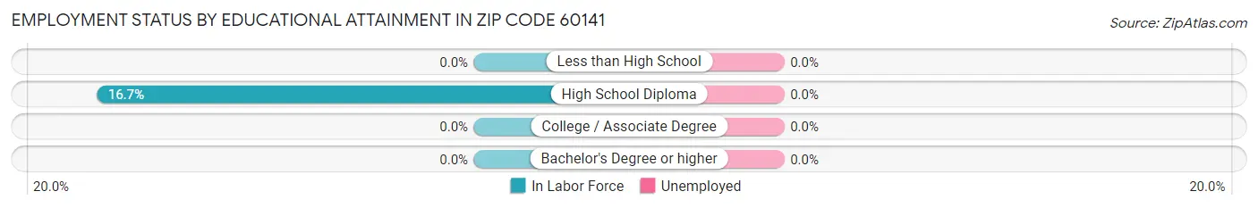 Employment Status by Educational Attainment in Zip Code 60141