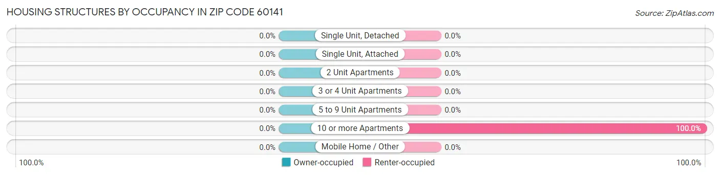 Housing Structures by Occupancy in Zip Code 60141