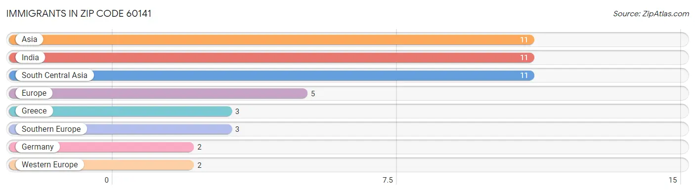 Immigrants in Zip Code 60141