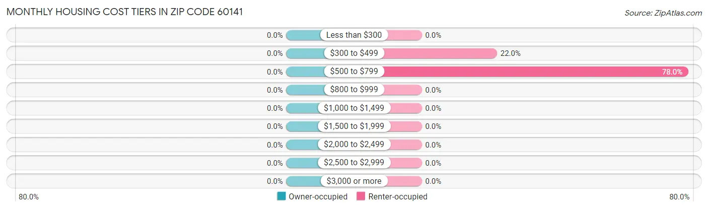 Monthly Housing Cost Tiers in Zip Code 60141