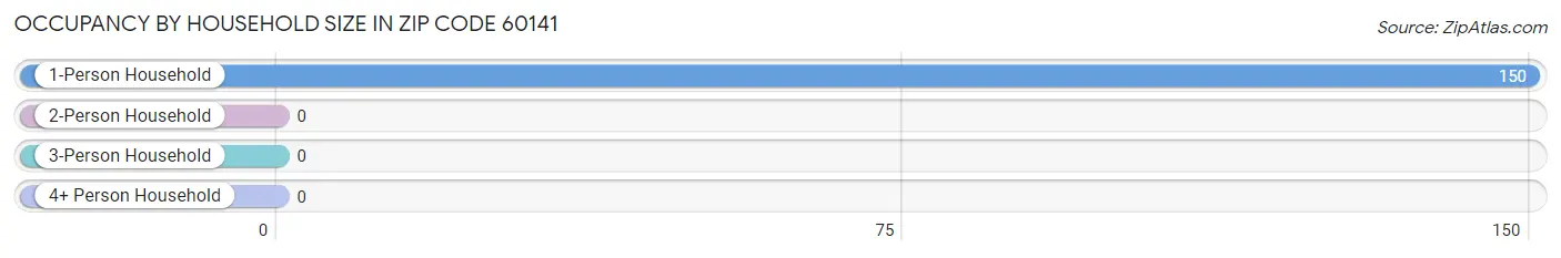 Occupancy by Household Size in Zip Code 60141