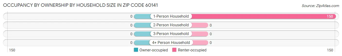 Occupancy by Ownership by Household Size in Zip Code 60141