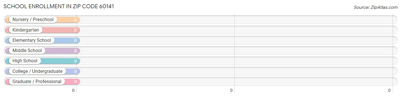 School Enrollment in Zip Code 60141