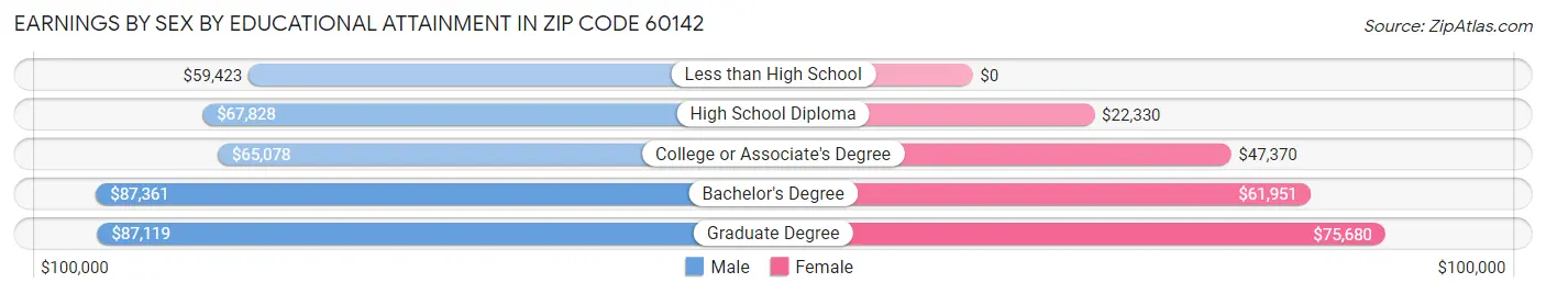 Earnings by Sex by Educational Attainment in Zip Code 60142